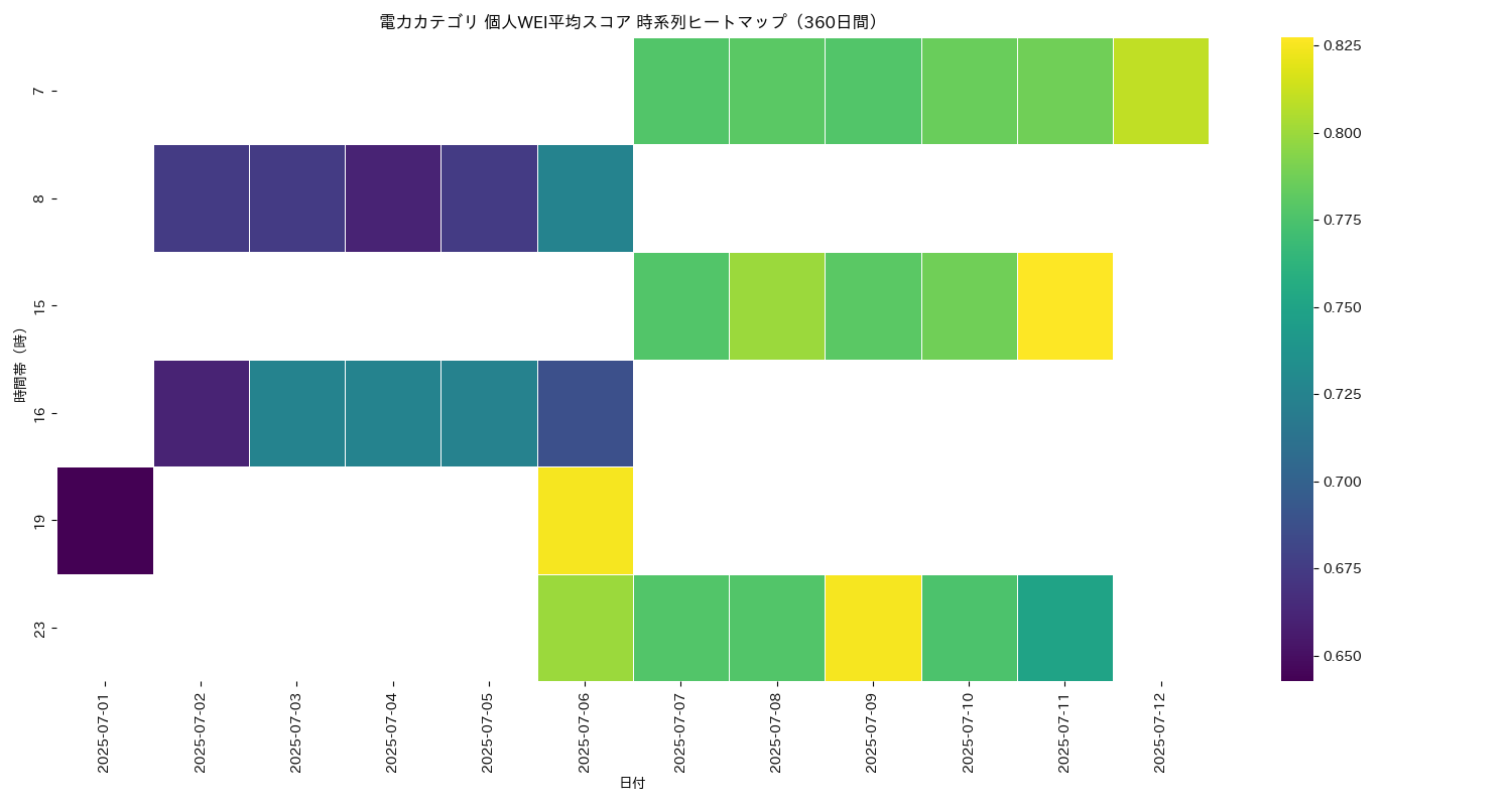電力 個人WEI平均 時系列ヒートマップ 360日間 - グラフ