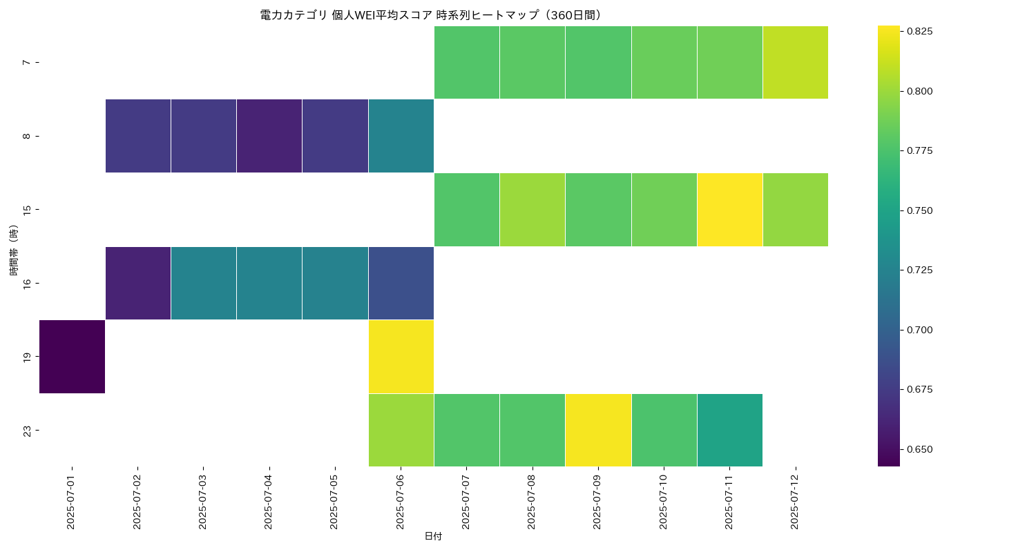 電力 個人WEI平均 時系列ヒートマップ 360日間 - グラフ