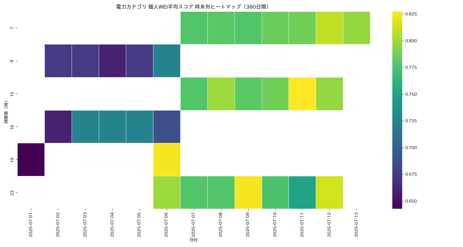電力 個人WEI平均 時系列ヒートマップ 360日間 - グラフ