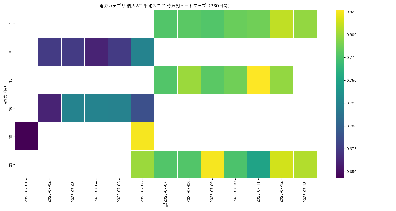 電力 個人WEI平均 時系列ヒートマップ 360日間 - グラフ