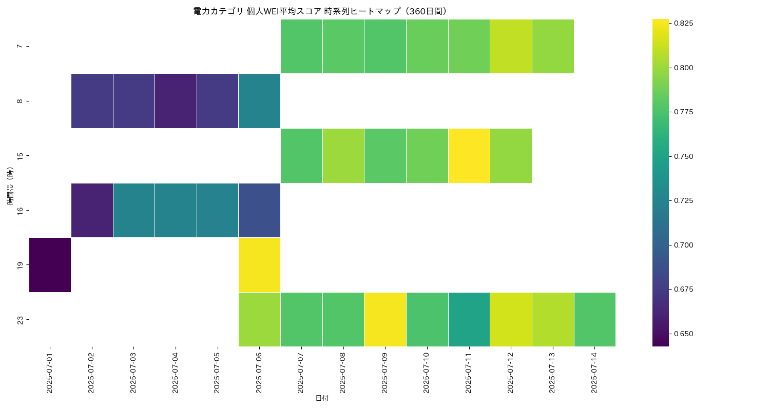 電力 個人WEI平均 時系列ヒートマップ 360日間 - グラフ