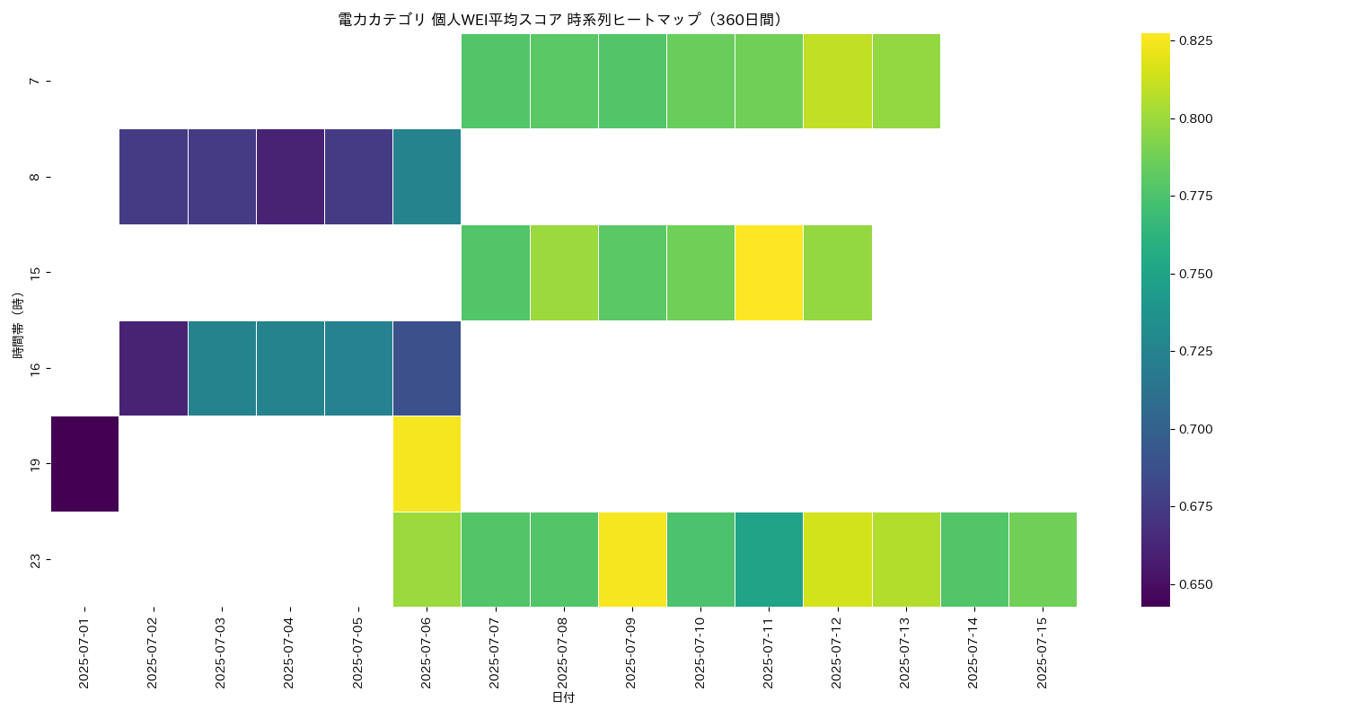 電力 個人WEI平均 時系列ヒートマップ 360日間 - グラフ