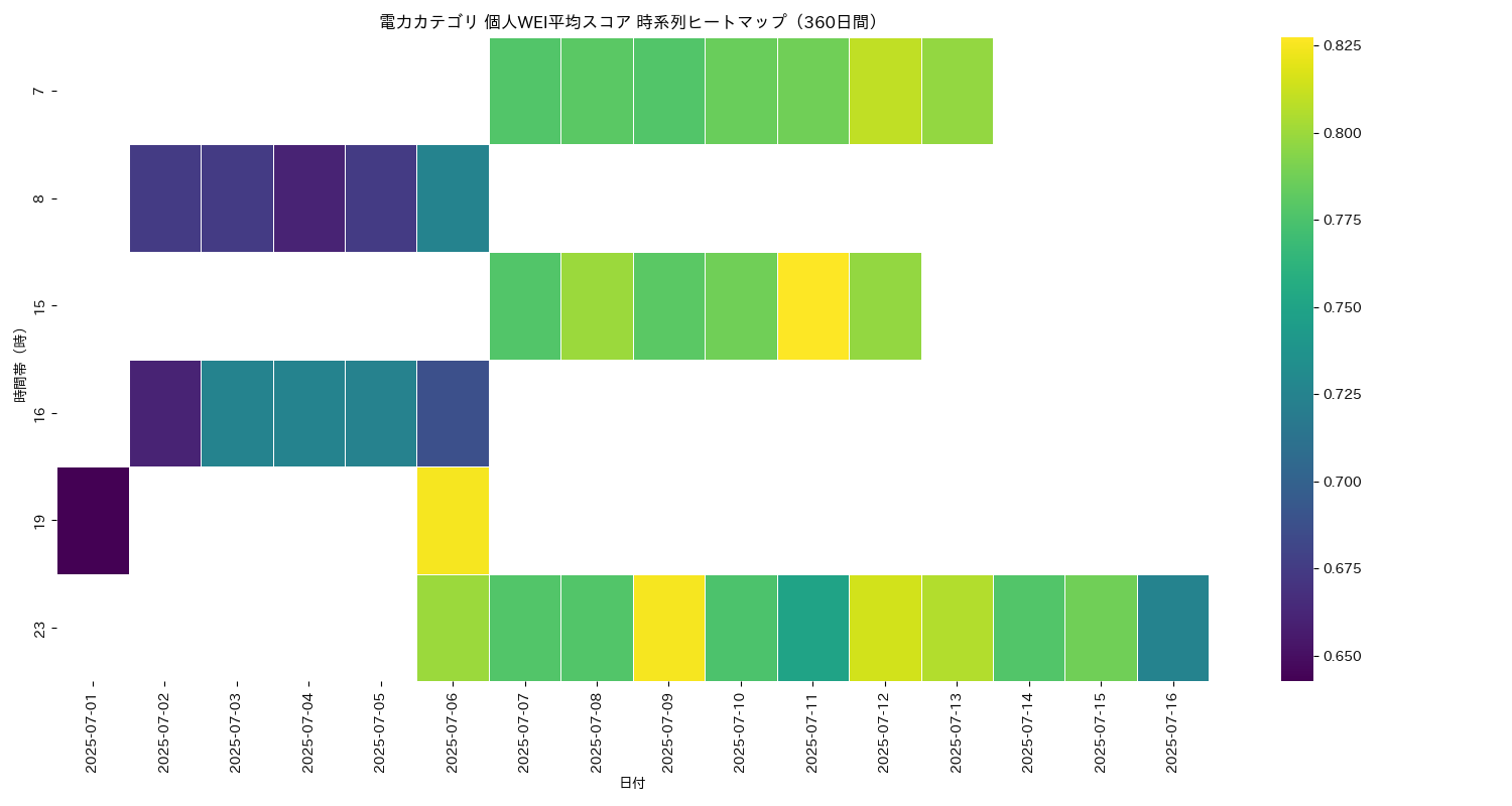 電力 個人WEI平均 時系列ヒートマップ 360日間 - グラフ