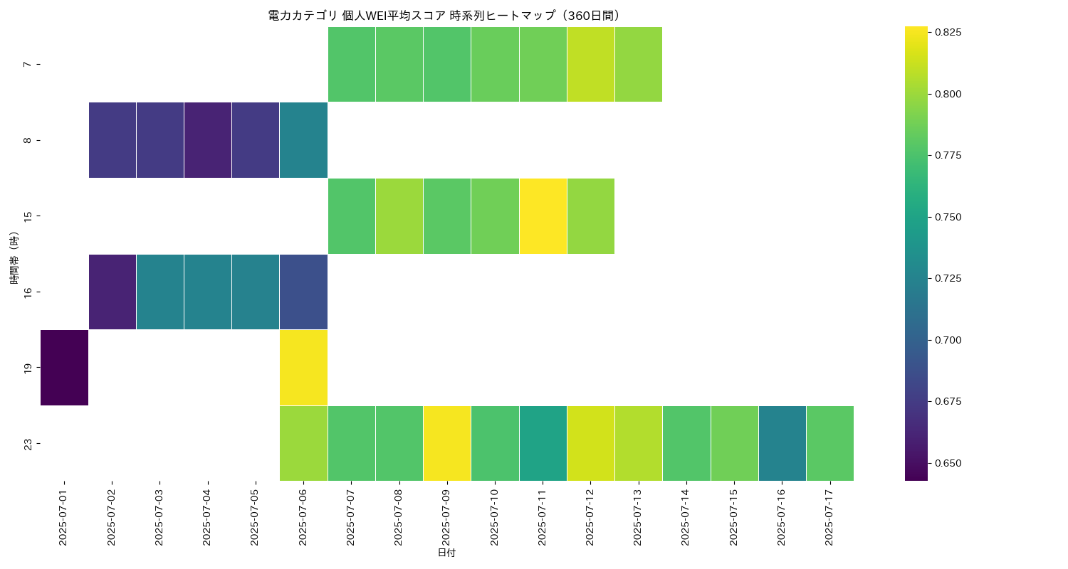 電力 個人WEI平均 時系列ヒートマップ 360日間 - グラフ
