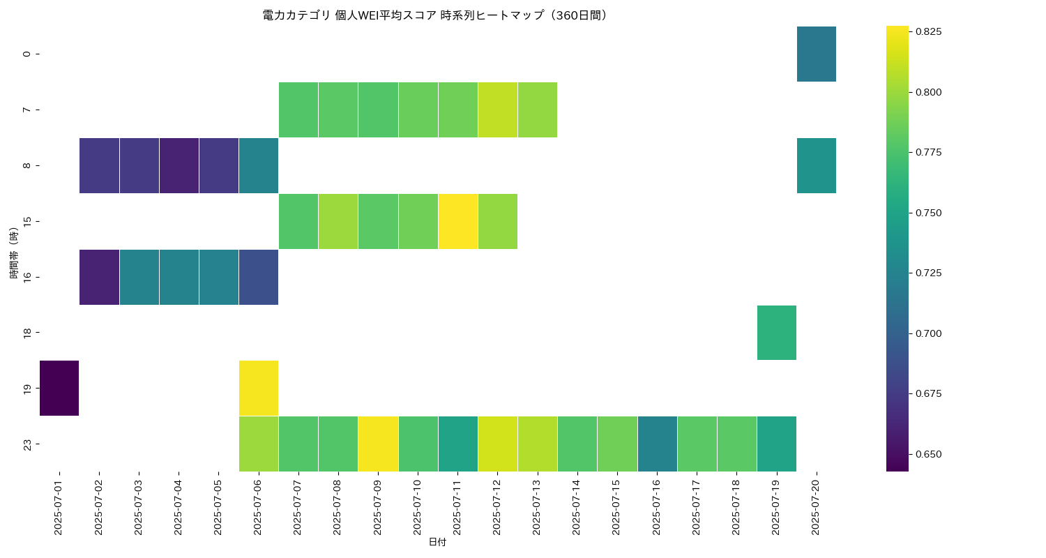 電力 個人WEI平均 時系列ヒートマップ 360日間 - グラフ