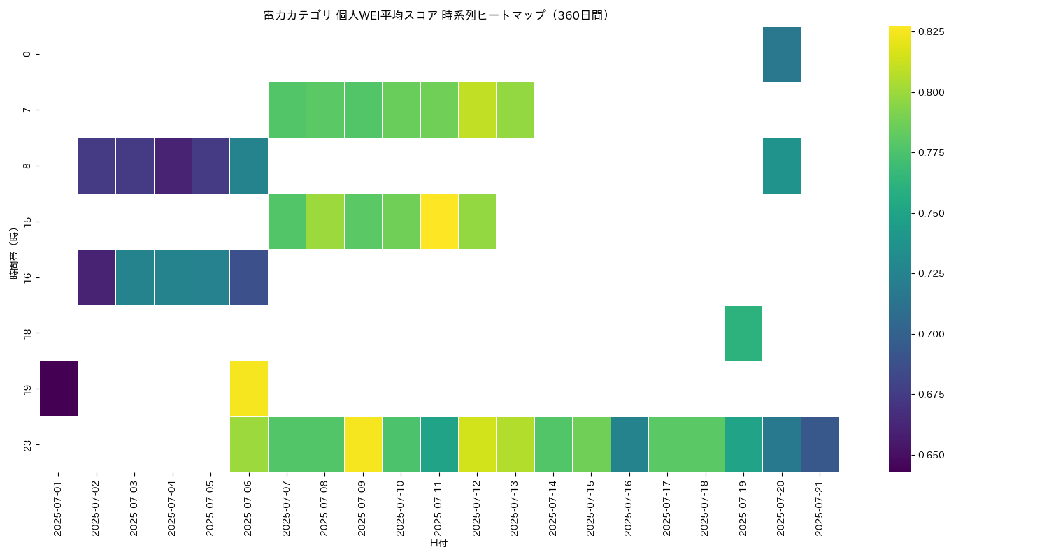 電力 個人WEI平均 時系列ヒートマップ 360日間 - グラフ
