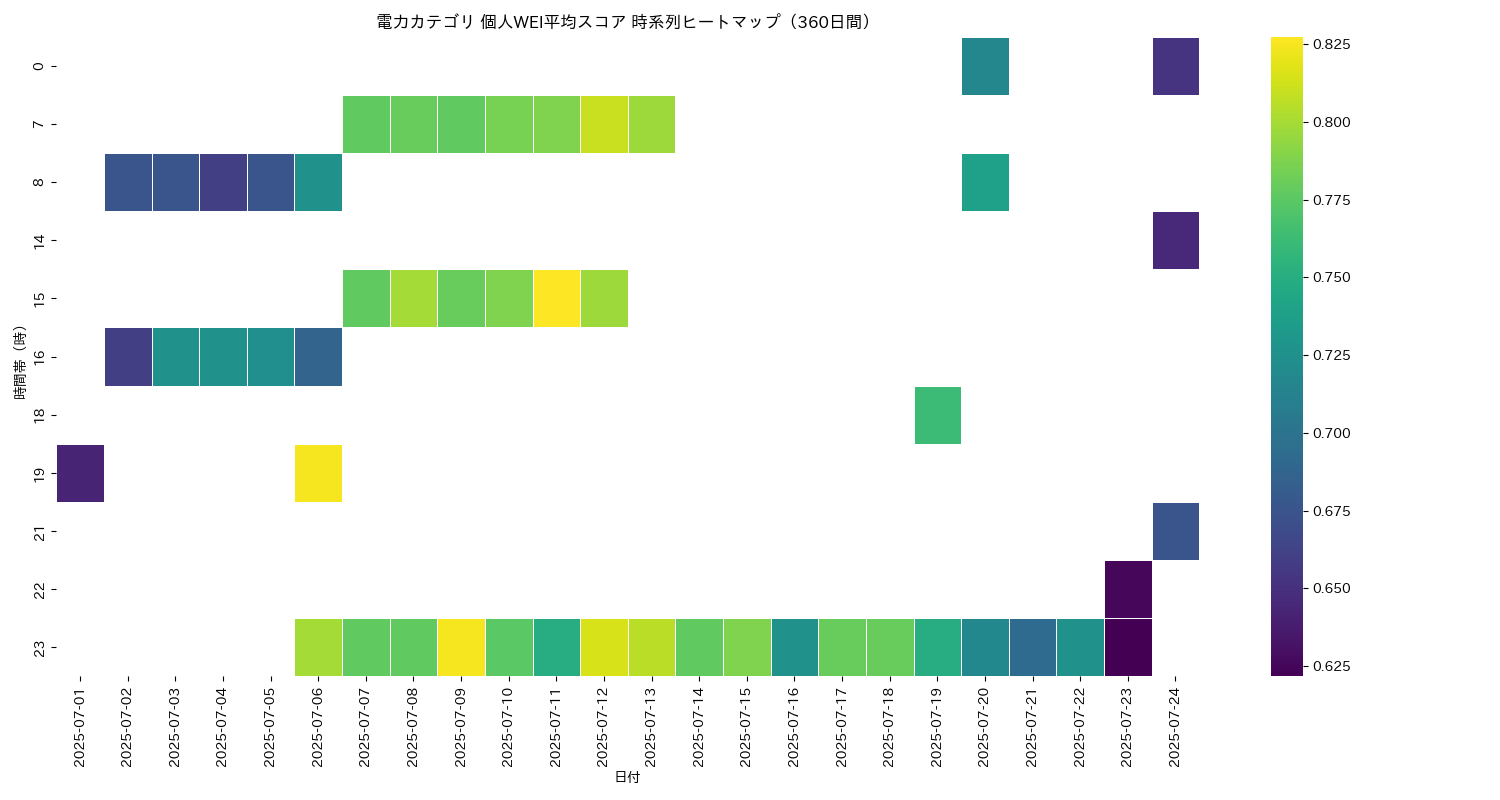 電力 個人WEI平均 時系列ヒートマップ 360日間 - グラフ