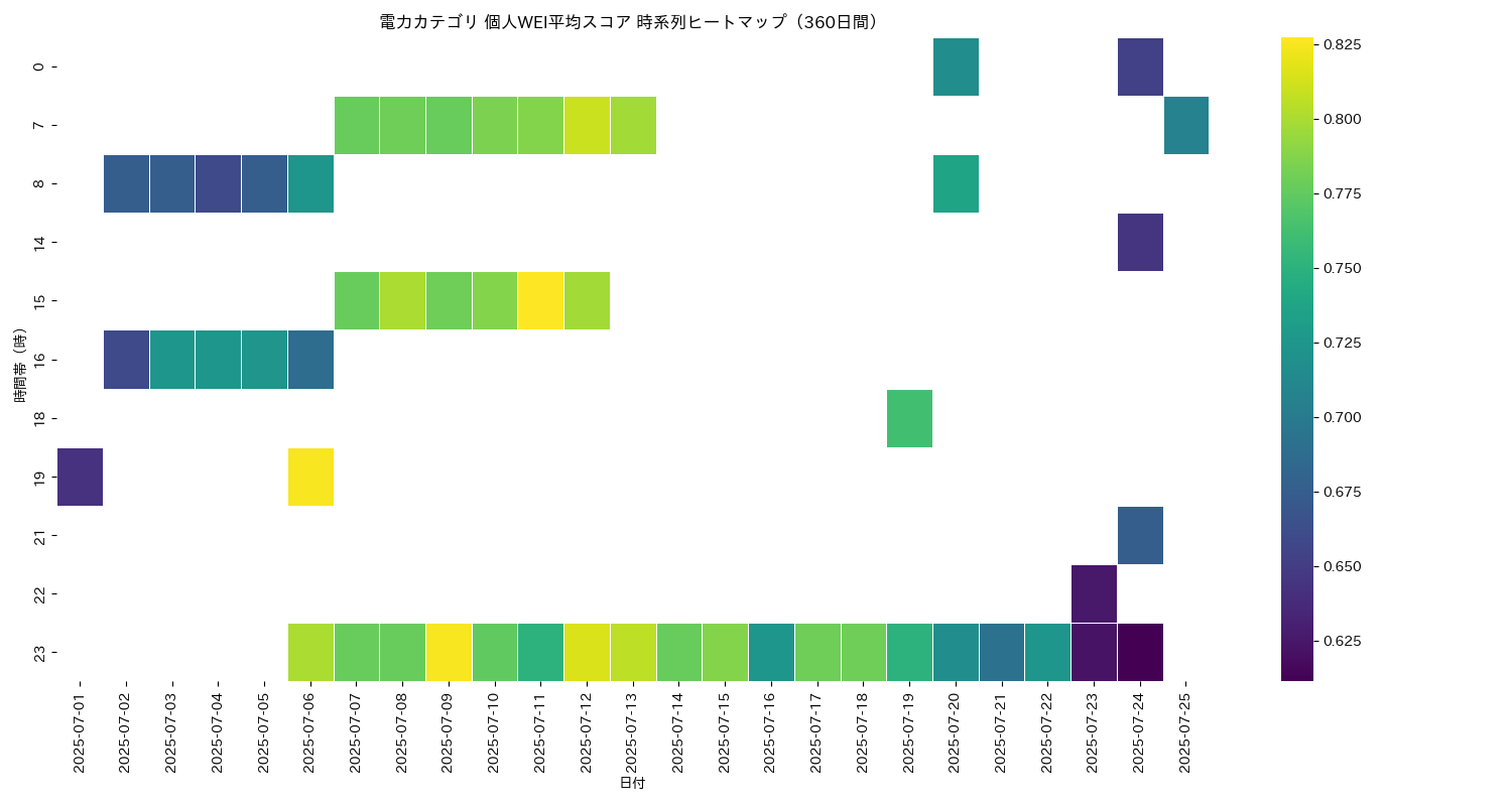 電力 個人WEI平均 時系列ヒートマップ 360日間 - グラフ