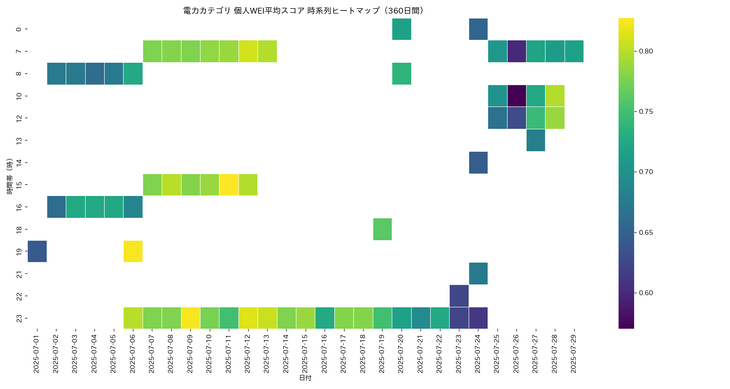電力 個人WEI平均 時系列ヒートマップ 360日間 - グラフ