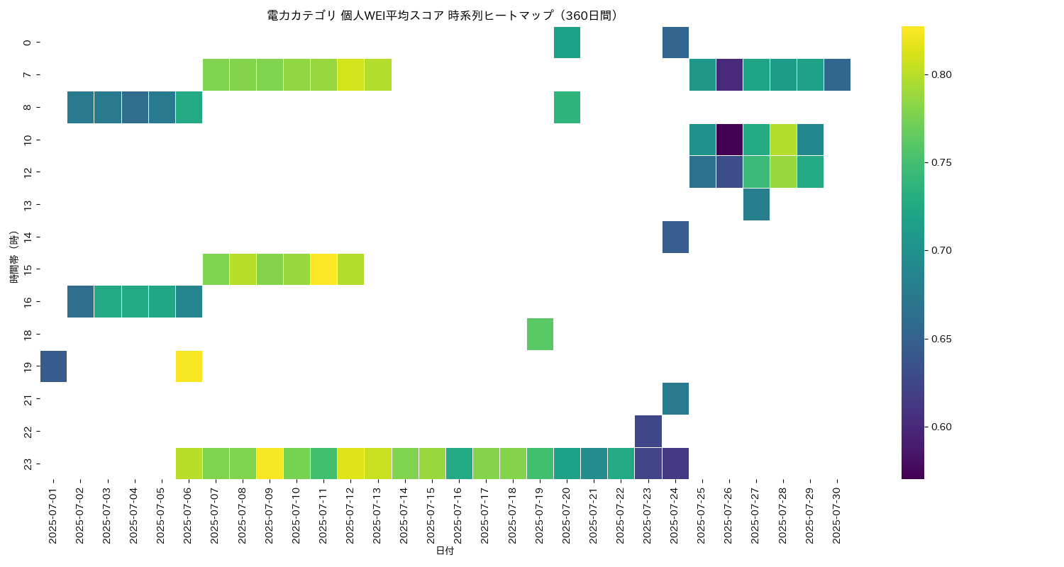 電力 個人WEI平均 時系列ヒートマップ 360日間 - グラフ