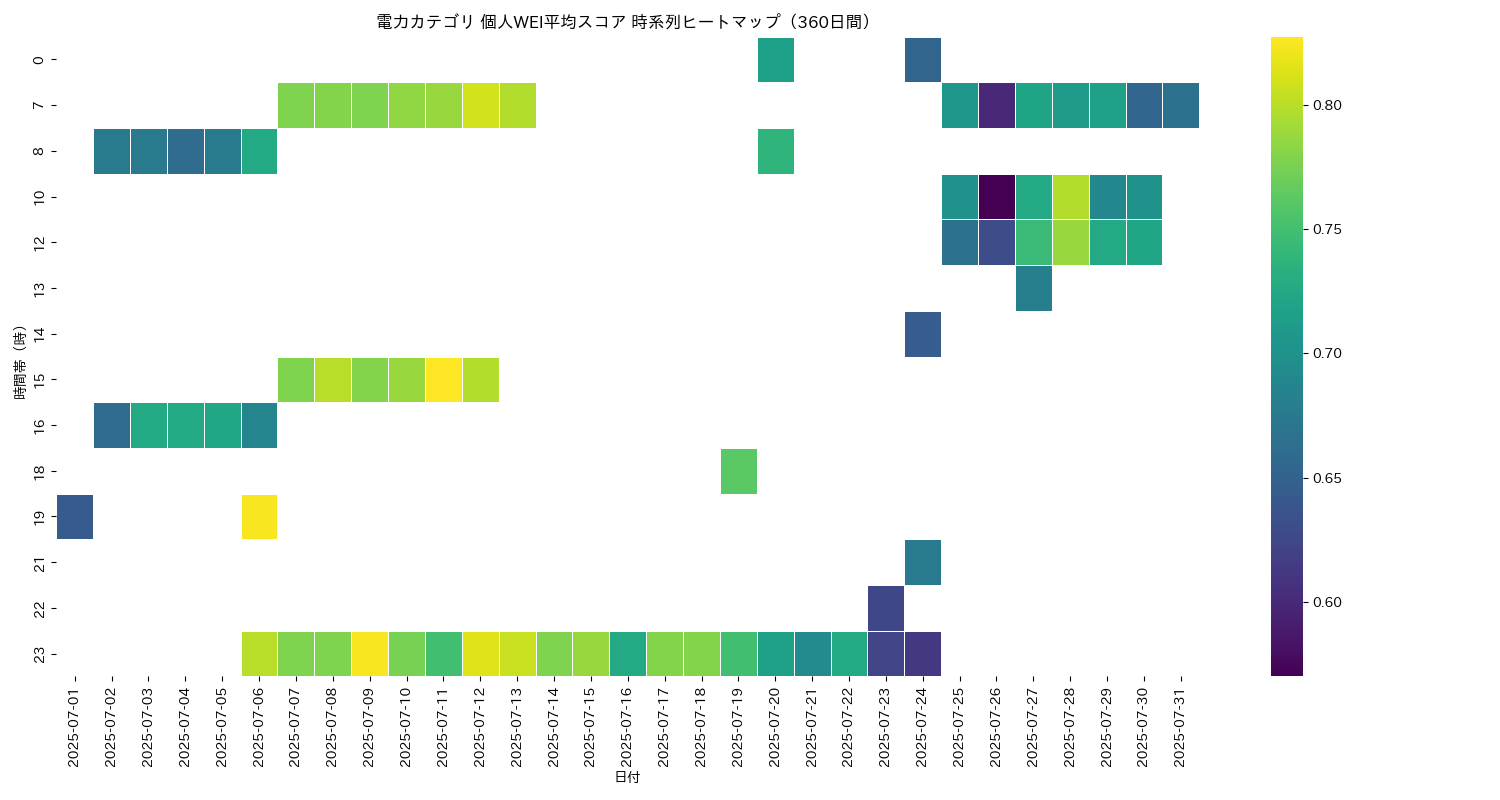 電力 個人WEI平均 時系列ヒートマップ 360日間 - グラフ