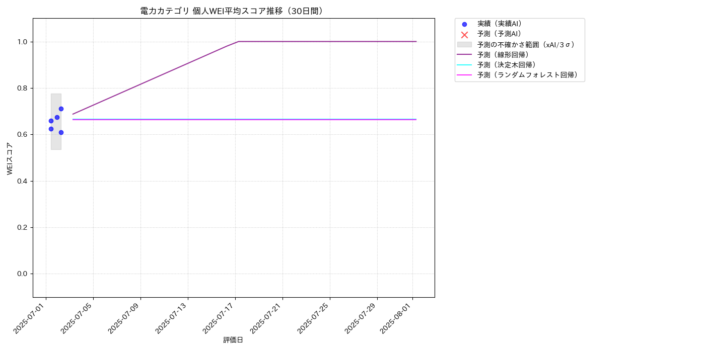 電力 個人WEI平均 時系列散布図（静的） 30日間 - グラフ