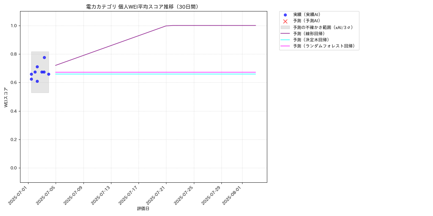 電力 個人WEI平均 時系列散布図（静的） 30日間 - グラフ