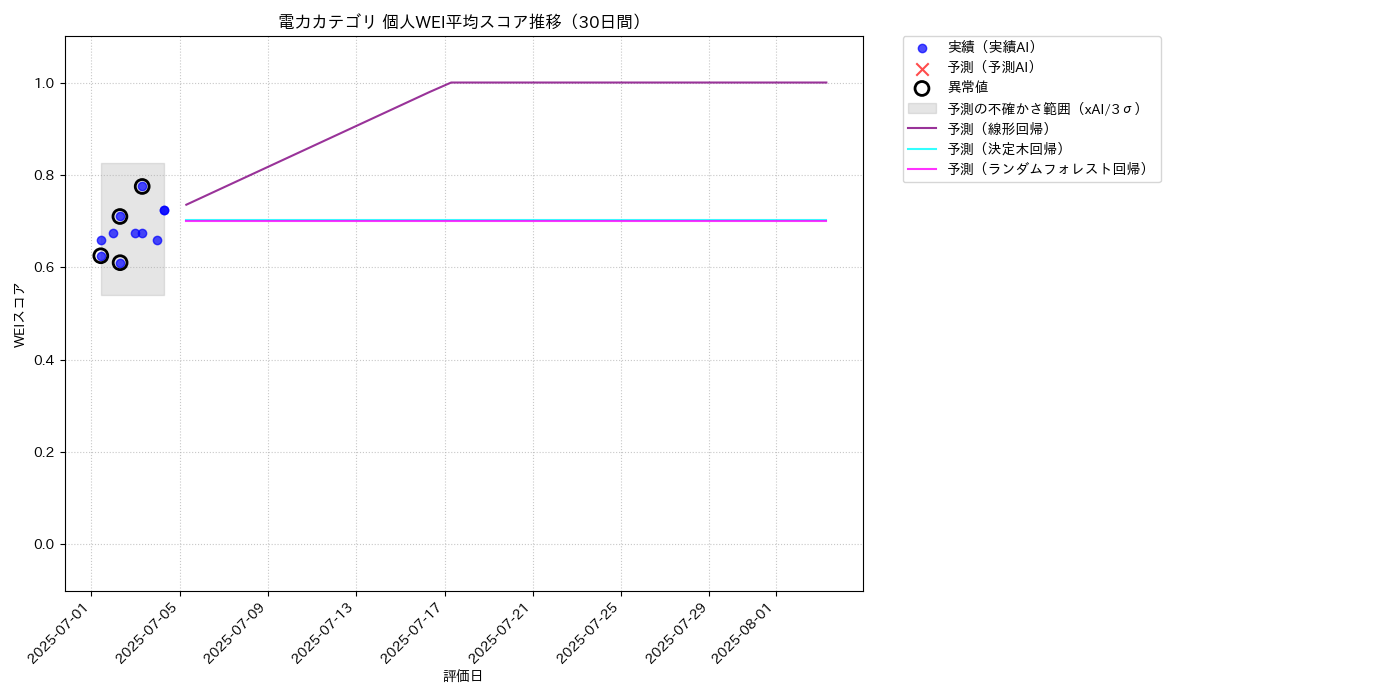 電力 個人WEI平均 時系列散布図（静的） 30日間 - グラフ