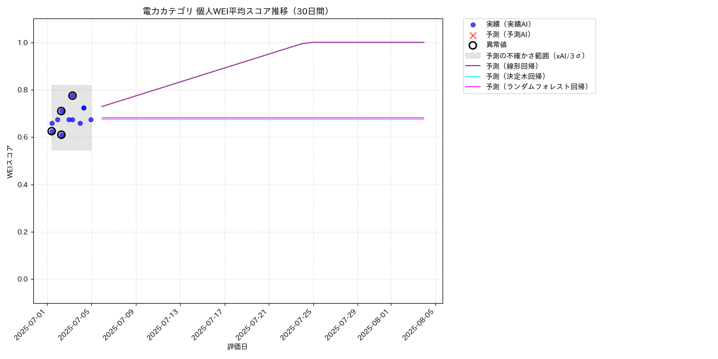 電力 個人WEI平均 時系列散布図（静的） 30日間 - グラフ