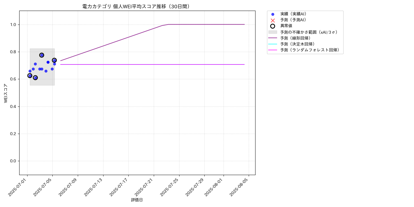 電力 個人WEI平均 時系列散布図（静的） 30日間 - グラフ