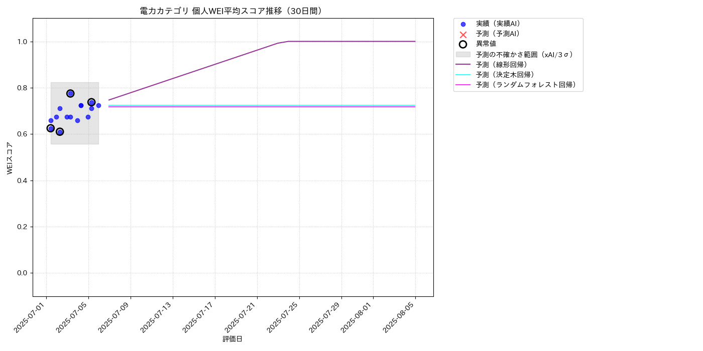 電力 個人WEI平均 時系列散布図（静的） 30日間 - グラフ