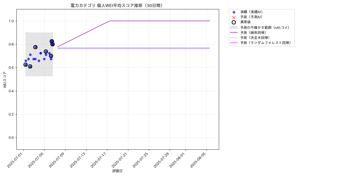 電力 個人WEI平均 時系列散布図（静的） 30日間 - グラフ