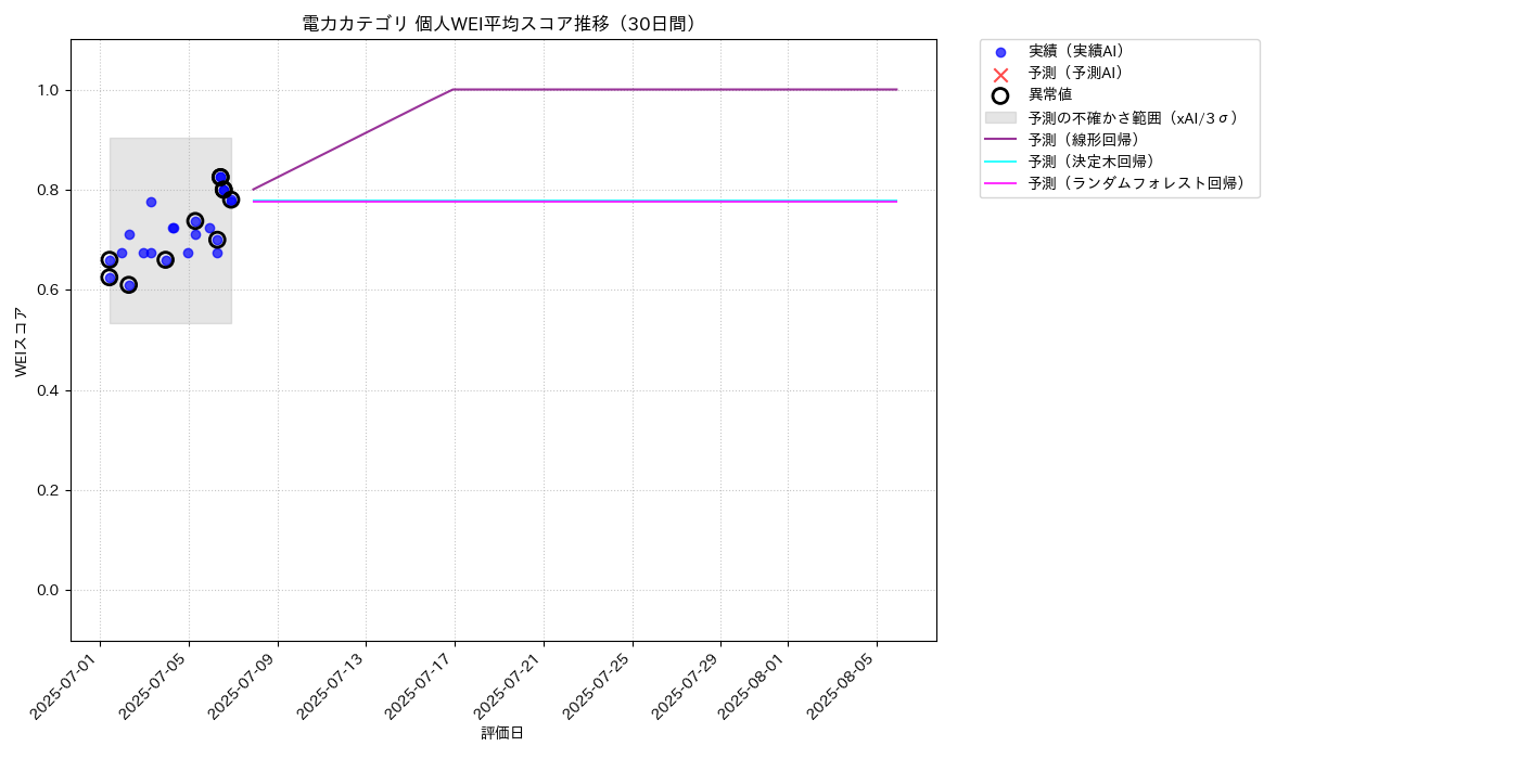 電力 個人WEI平均 時系列散布図（静的） 30日間 - グラフ