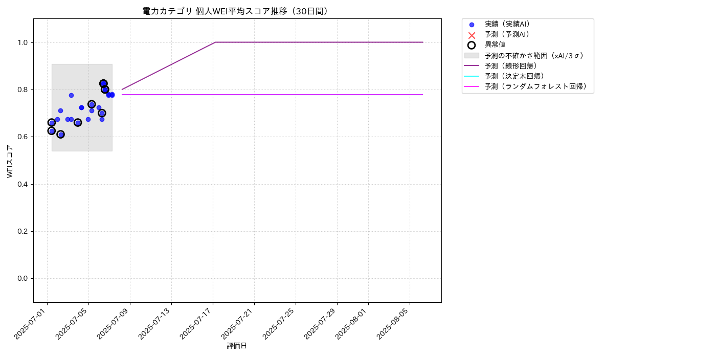 電力 個人WEI平均 時系列散布図（静的） 30日間 - グラフ