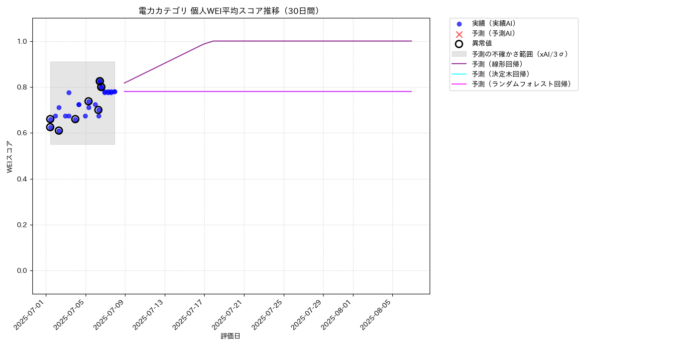 電力 個人WEI平均 時系列散布図（静的） 30日間 - グラフ