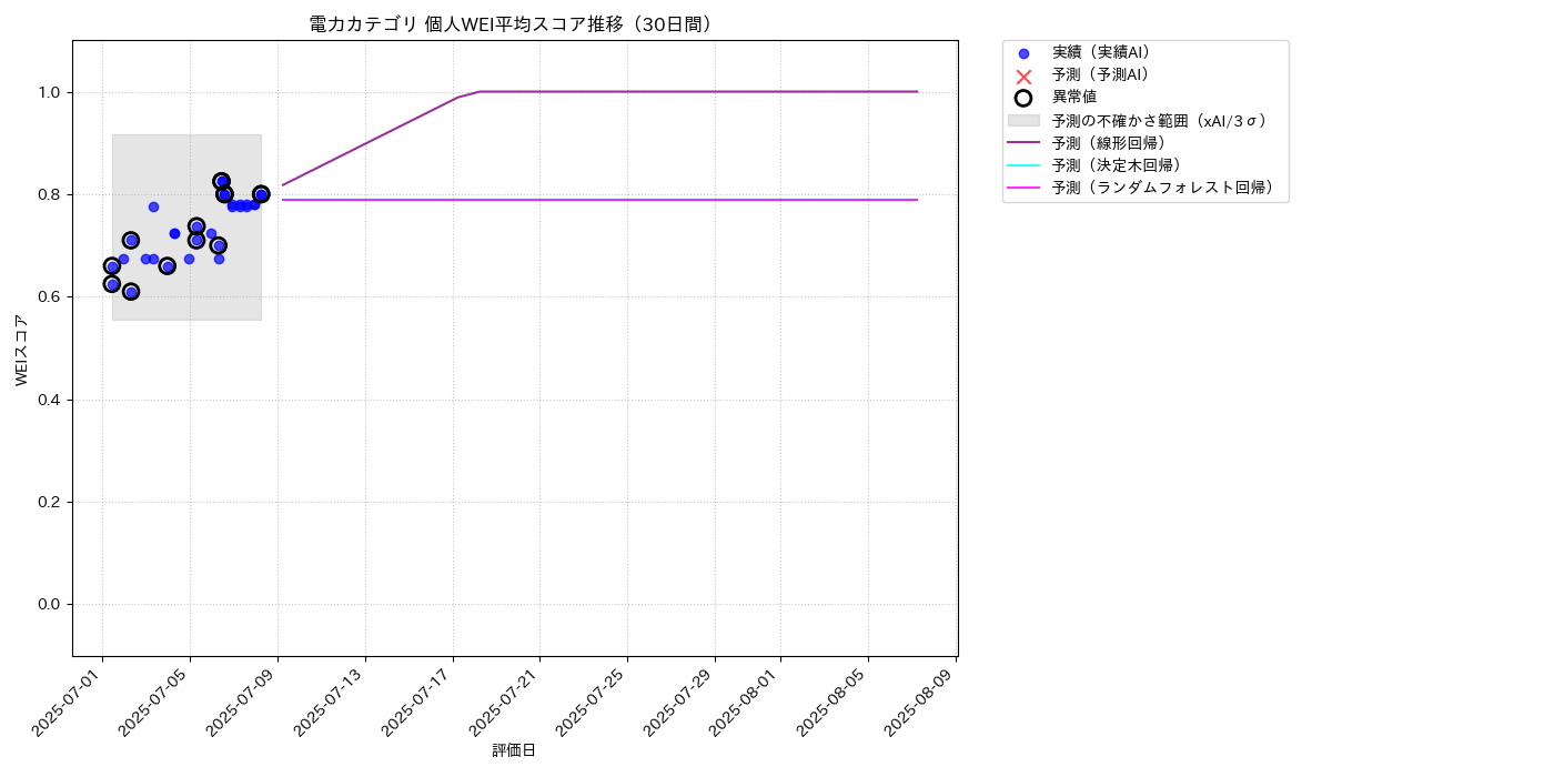 電力 個人WEI平均 時系列散布図（静的） 30日間 - グラフ