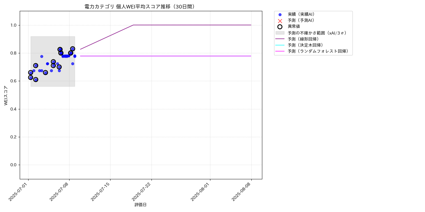 電力 個人WEI平均 時系列散布図（静的） 30日間 - グラフ