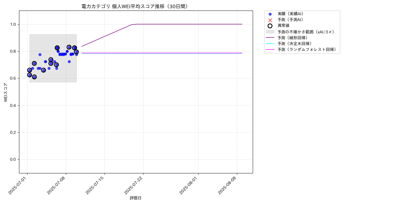 電力 個人WEI平均 時系列散布図（静的） 30日間 - グラフ