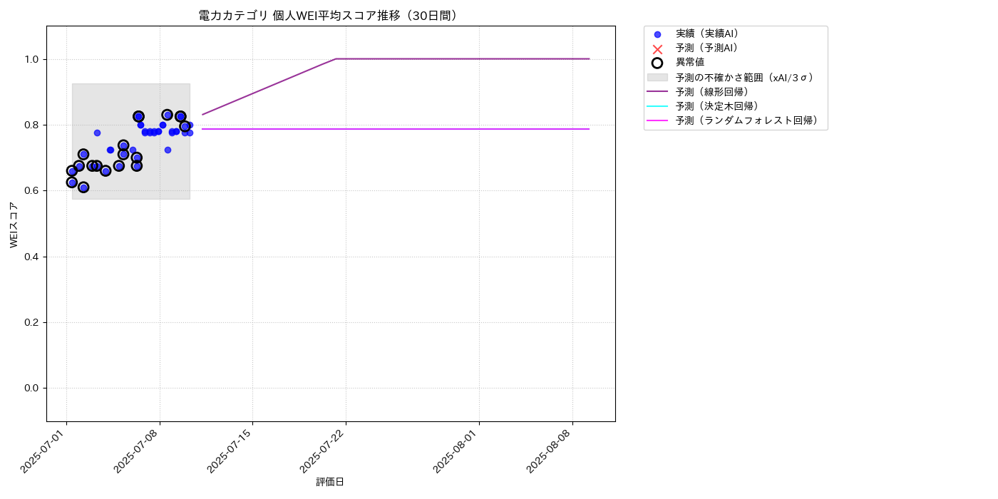 電力 個人WEI平均 時系列散布図（静的） 30日間 - グラフ