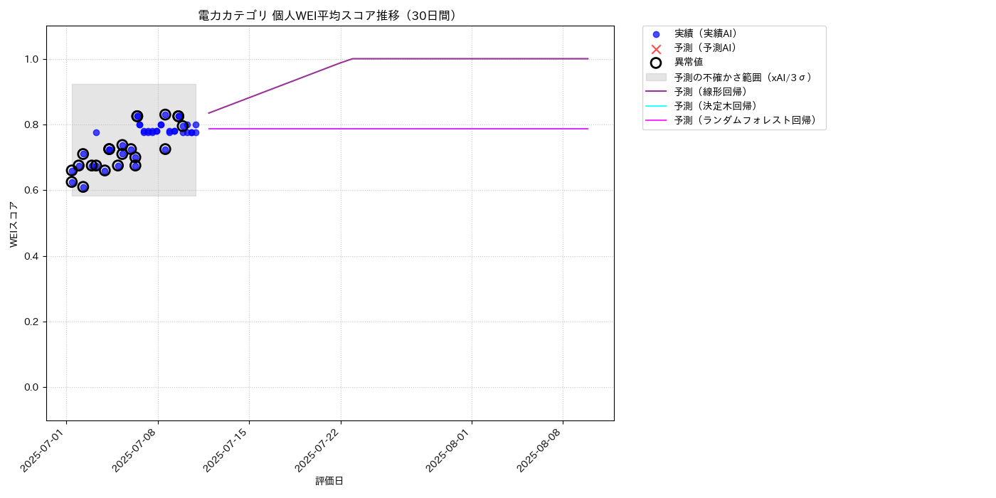 電力 個人WEI平均 時系列散布図（静的） 30日間 - グラフ