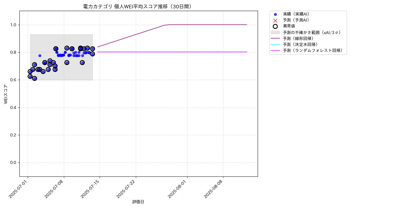 電力 個人WEI平均 時系列散布図（静的） 30日間 - グラフ