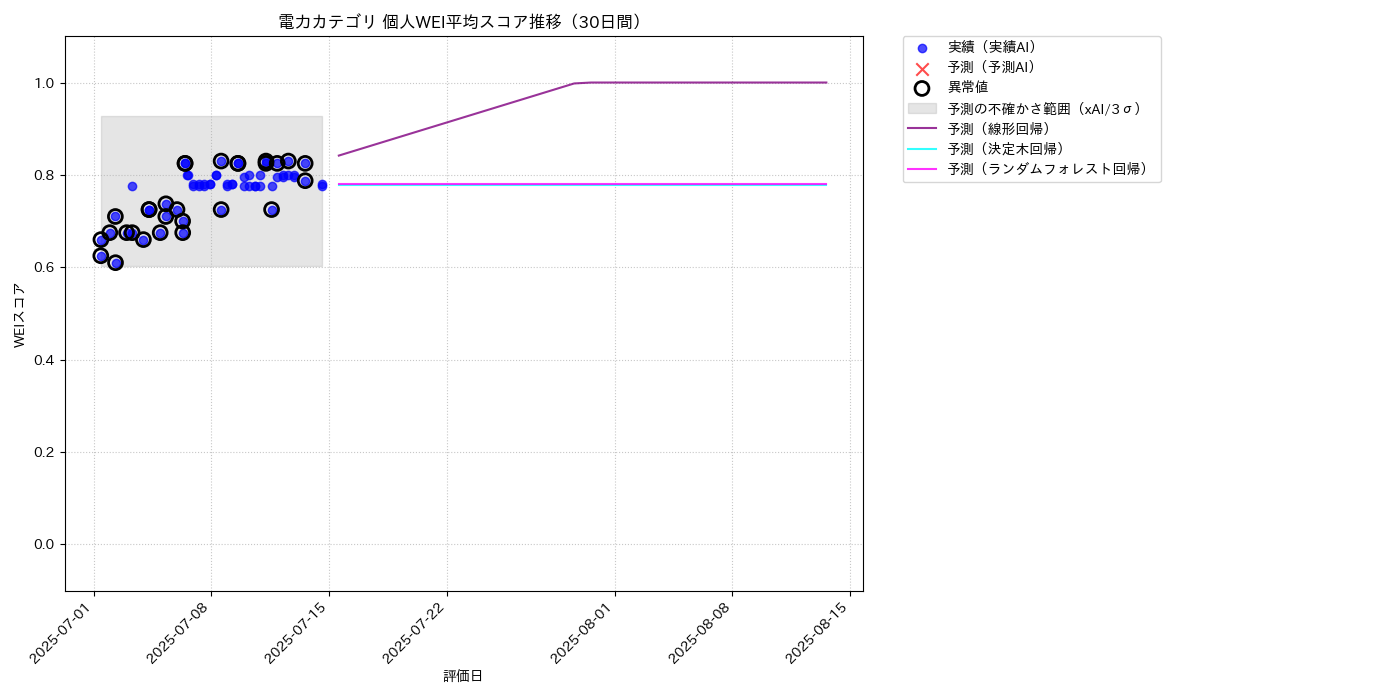 電力 個人WEI平均 時系列散布図（静的） 30日間 - グラフ