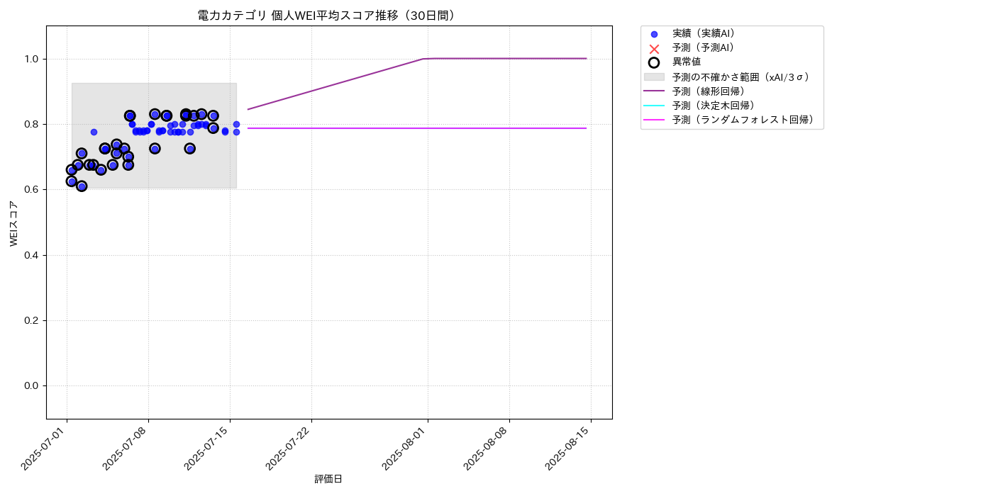 電力 個人WEI平均 時系列散布図（静的） 30日間 - グラフ