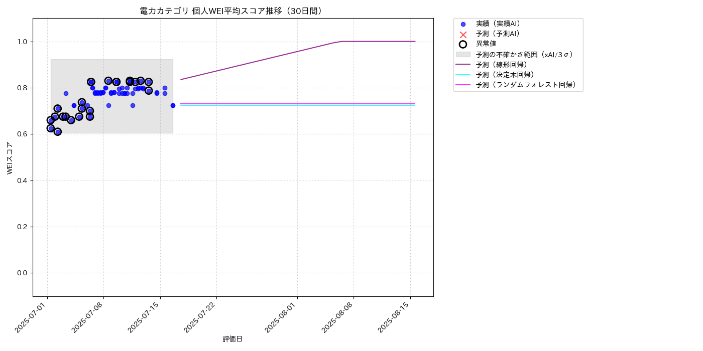 電力 個人WEI平均 時系列散布図（静的） 30日間 - グラフ