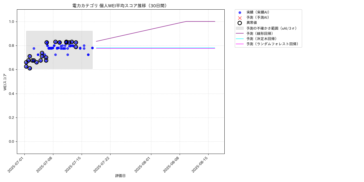 電力 個人WEI平均 時系列散布図（静的） 30日間 - グラフ