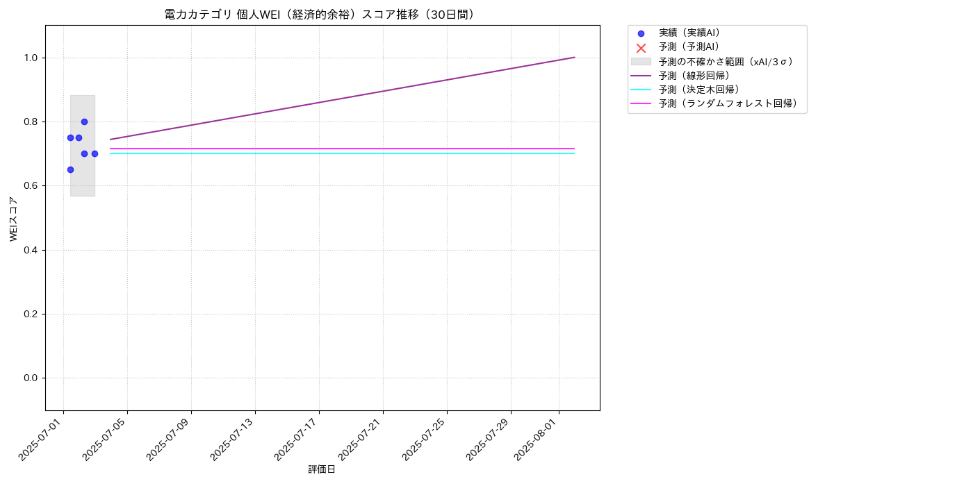 電力 個人WEI（経済的余裕） 時系列散布図（静的） 30日間 - グラフ