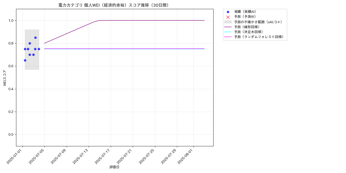 電力 個人WEI（経済的余裕） 時系列散布図（静的） 30日間 - グラフ