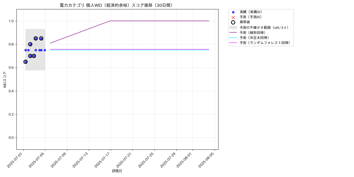 電力 個人WEI（経済的余裕） 時系列散布図（静的） 30日間 - グラフ