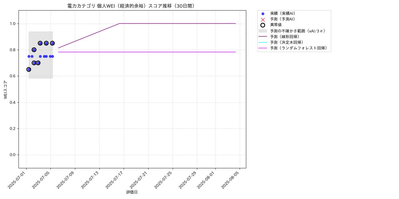電力 個人WEI（経済的余裕） 時系列散布図（静的） 30日間 - グラフ