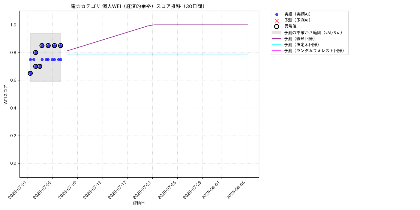 電力 個人WEI（経済的余裕） 時系列散布図（静的） 30日間 - グラフ