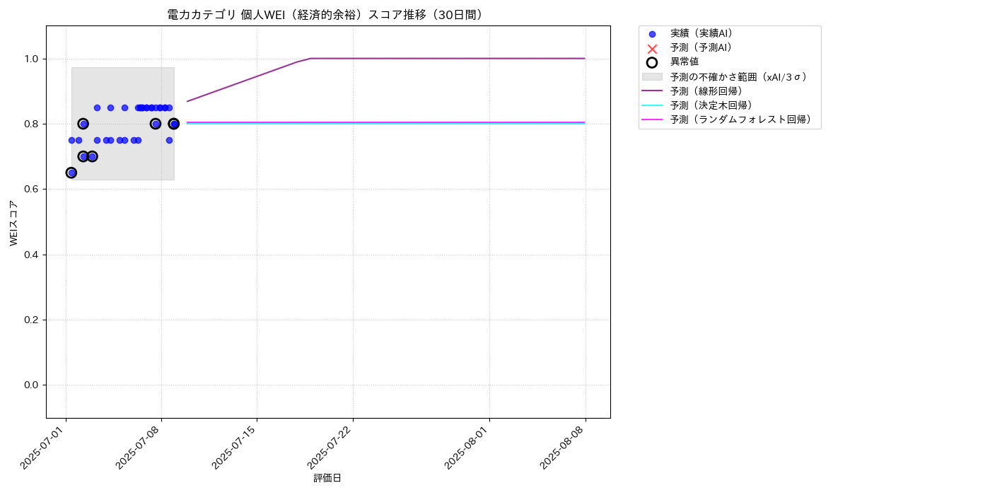 電力 個人WEI（経済的余裕） 時系列散布図（静的） 30日間 - グラフ