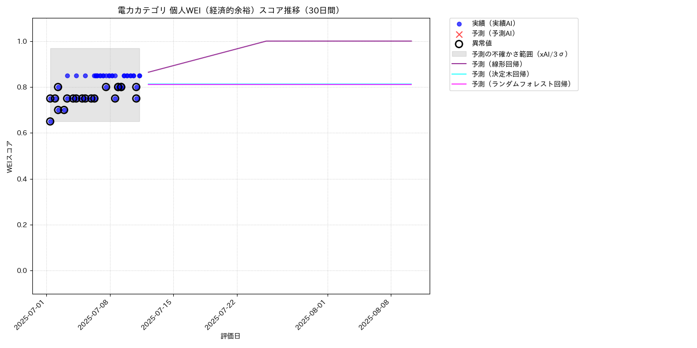 電力 個人WEI（経済的余裕） 時系列散布図（静的） 30日間 - グラフ