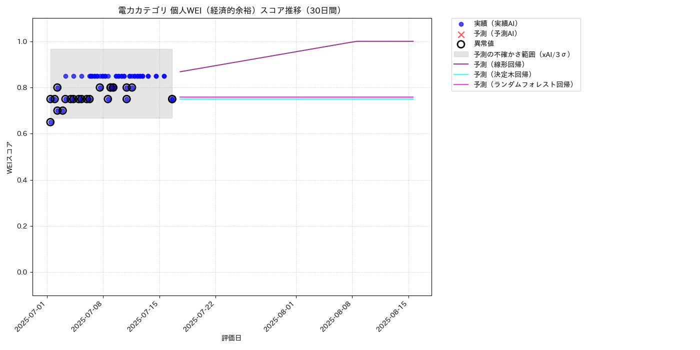電力 個人WEI（経済的余裕） 時系列散布図（静的） 30日間 - グラフ