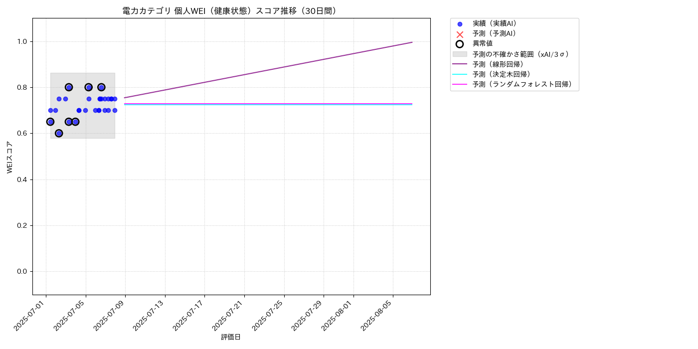 電力 個人WEI（健康状態） 時系列散布図（静的） 30日間 - グラフ