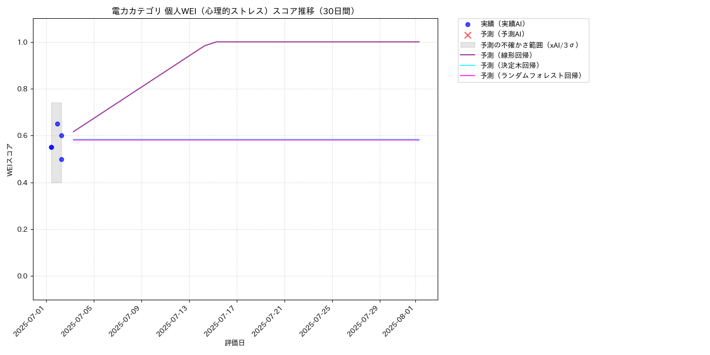電力 個人WEI（心理的ストレス） 時系列散布図（静的） 30日間 - グラフ