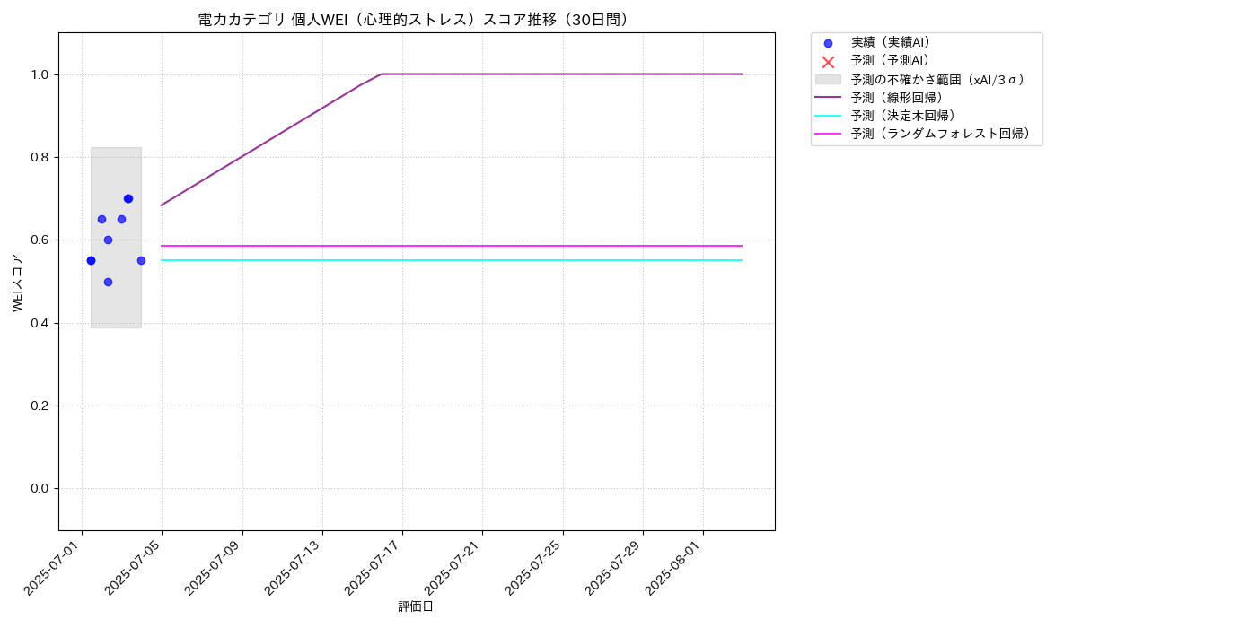 電力 個人WEI（心理的ストレス） 時系列散布図（静的） 30日間 - グラフ