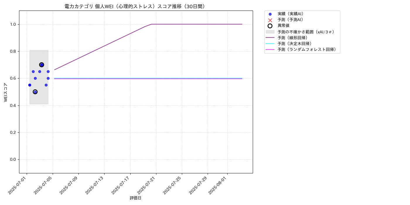 電力 個人WEI（心理的ストレス） 時系列散布図（静的） 30日間 - グラフ