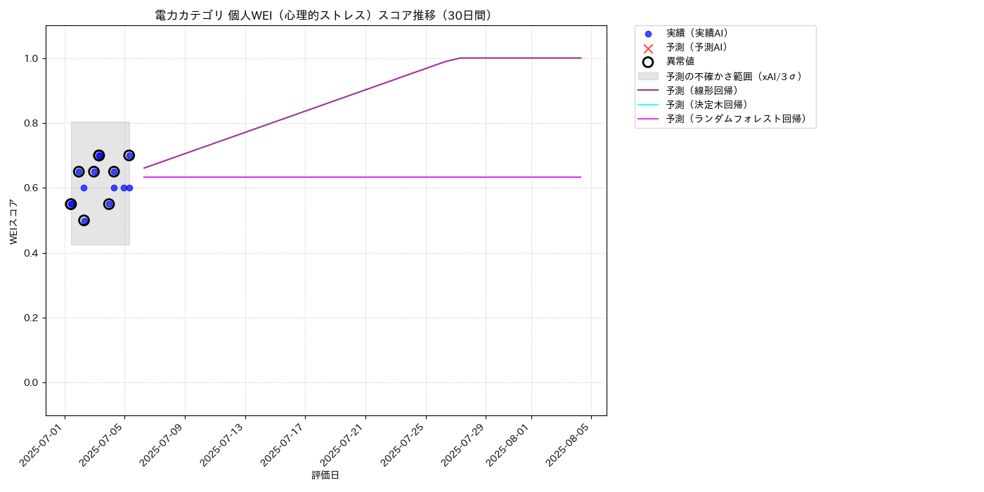 電力 個人WEI（心理的ストレス） 時系列散布図（静的） 30日間 - グラフ