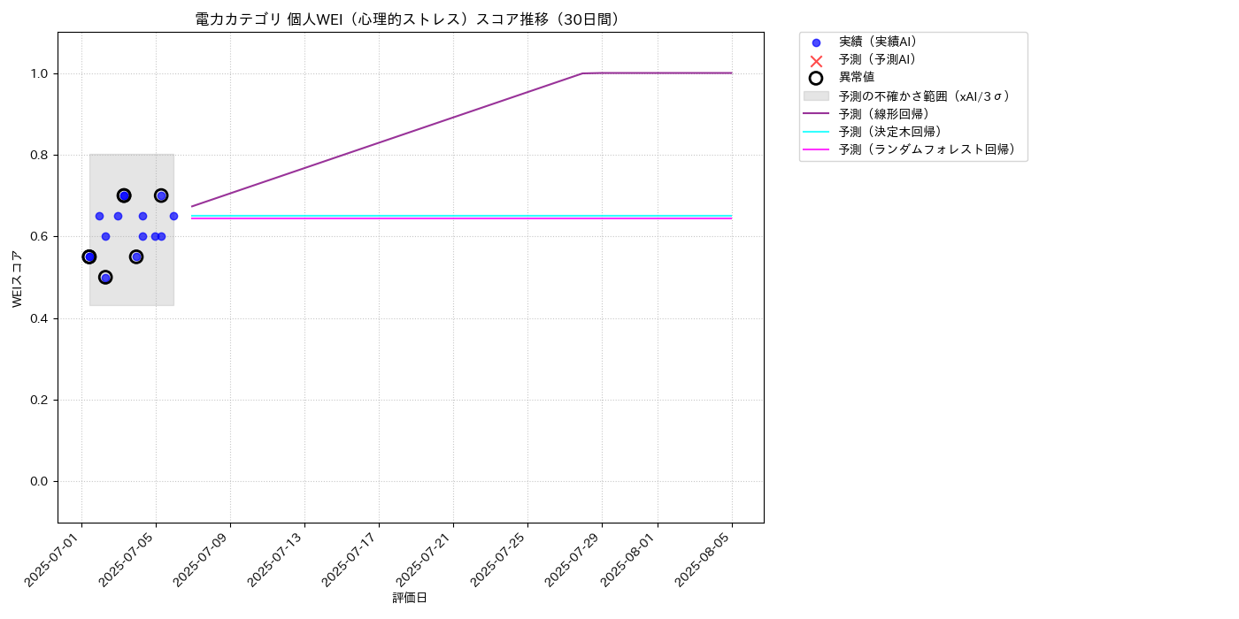 電力 個人WEI（心理的ストレス） 時系列散布図（静的） 30日間 - グラフ