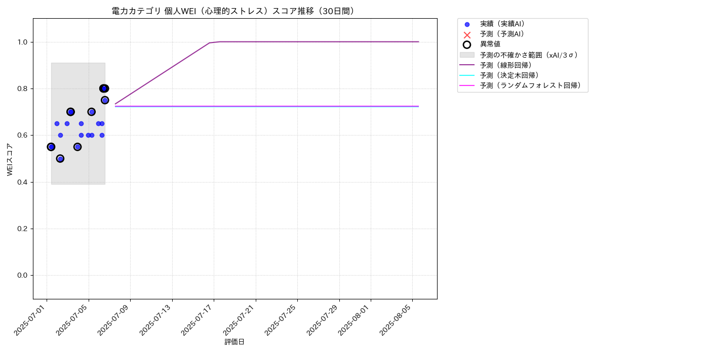 電力 個人WEI（心理的ストレス） 時系列散布図（静的） 30日間 - グラフ